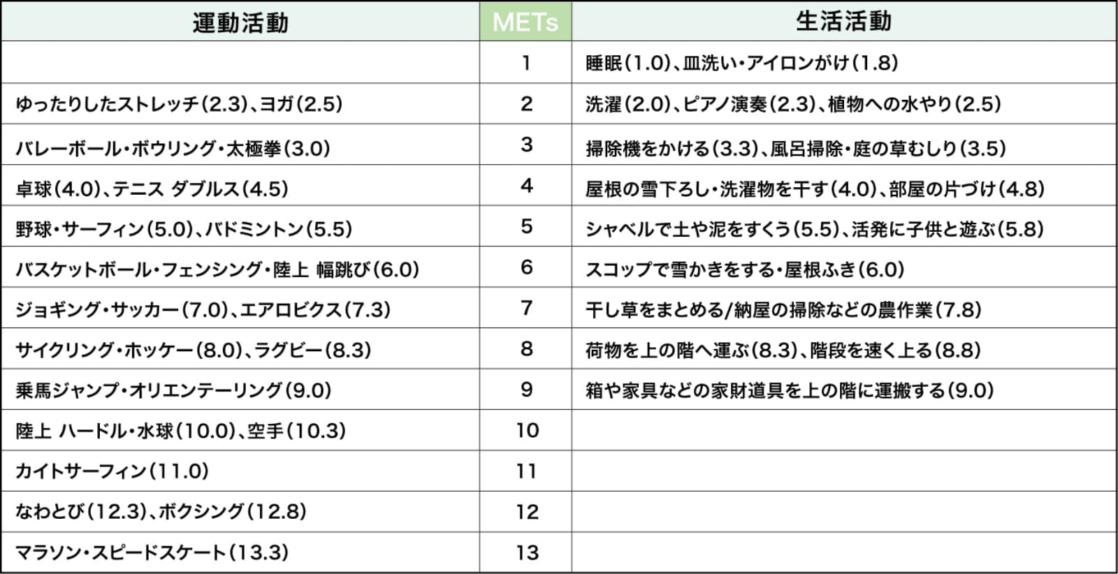 身体活動のMETs(メッツ)表