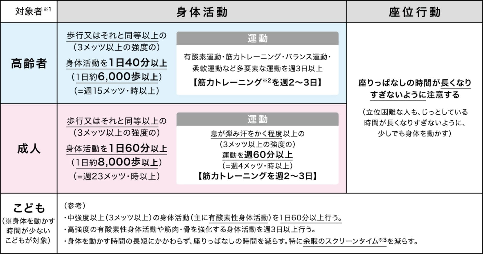 ライフステージごとの身体活動・座位行動の目標についての図