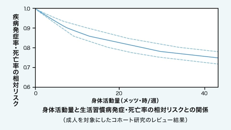 身体活動量と生活習慣病発症・死亡率の相対リスクとの関係を表すグラフ