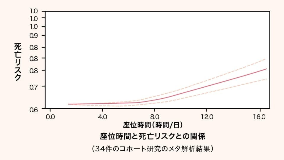 座位時間と死亡リスクとの関係を表すグラフ