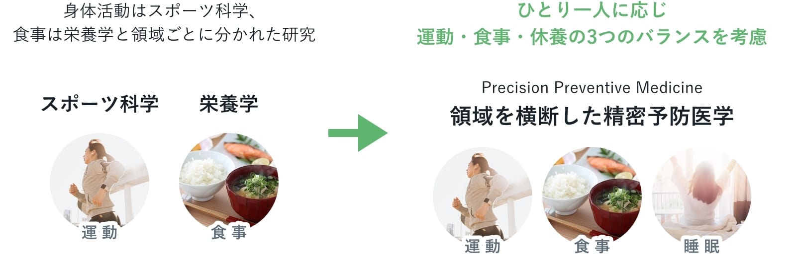 運動・食事・睡眠のバランスを考慮した予防医学の新しいアプローチ図