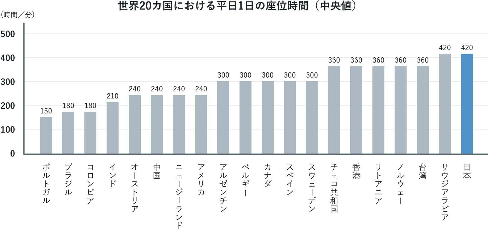 世界20カ国における平日1日の平均座位時間を比較したグラフ