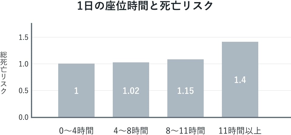 1日の座位時間と死亡リスクの関係を表すグラフ