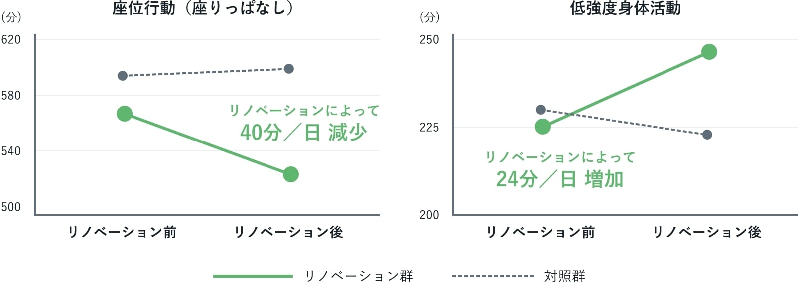 オフィス環境改善による座りすぎの解消効果を表すグラフ