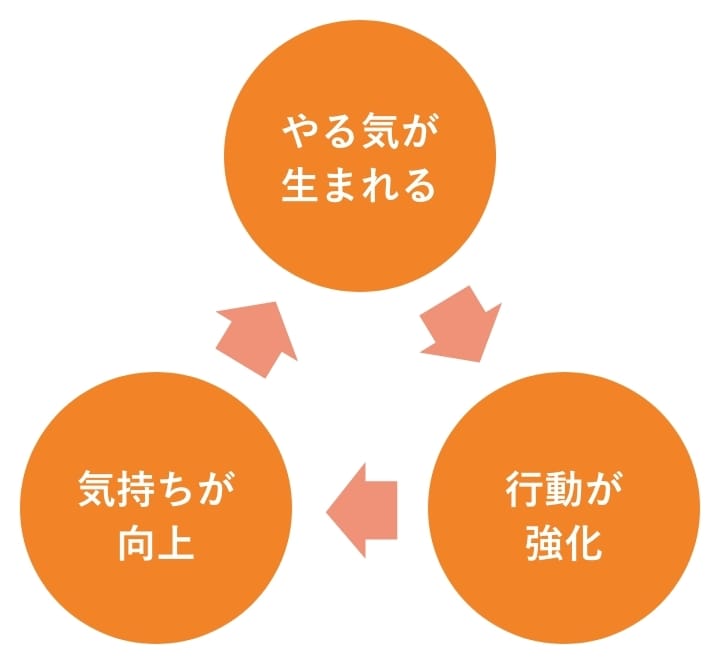 気持ちの向上、やる気の生まれ、行動強化の連鎖を表すサイクルの図
