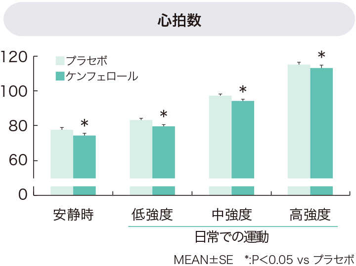 運動強度に応じた心拍数の変化を表すグラフ
