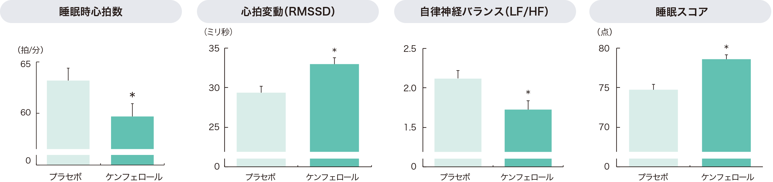 ケンフェロール摂取による睡眠時心拍数・心拍変動・自律神経バランス・睡眠スコアの改善効果を表すグラフ