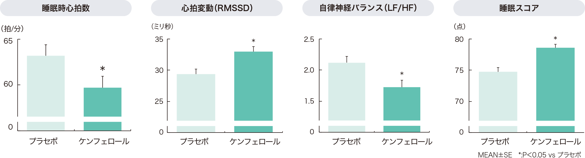 ケンフェロール摂取による睡眠時心拍数・心拍変動・自律神経バランス・睡眠スコアの改善効果を表すグラフ