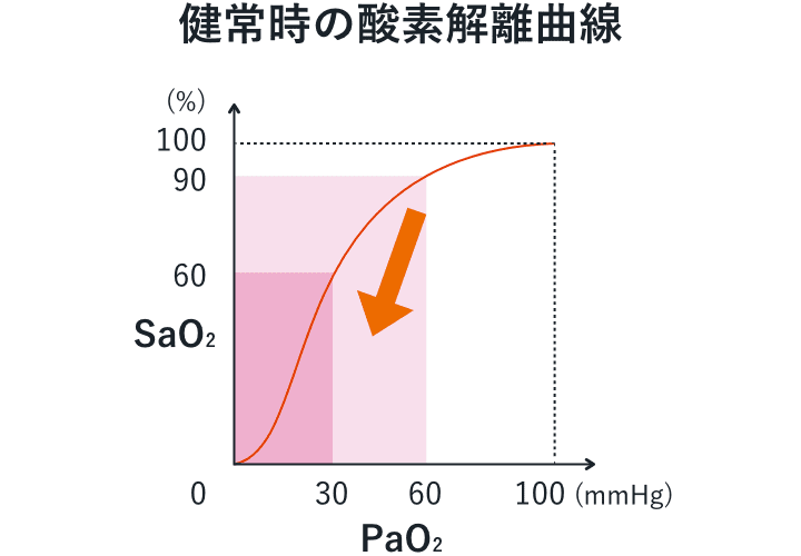健常時の酸素解離曲線