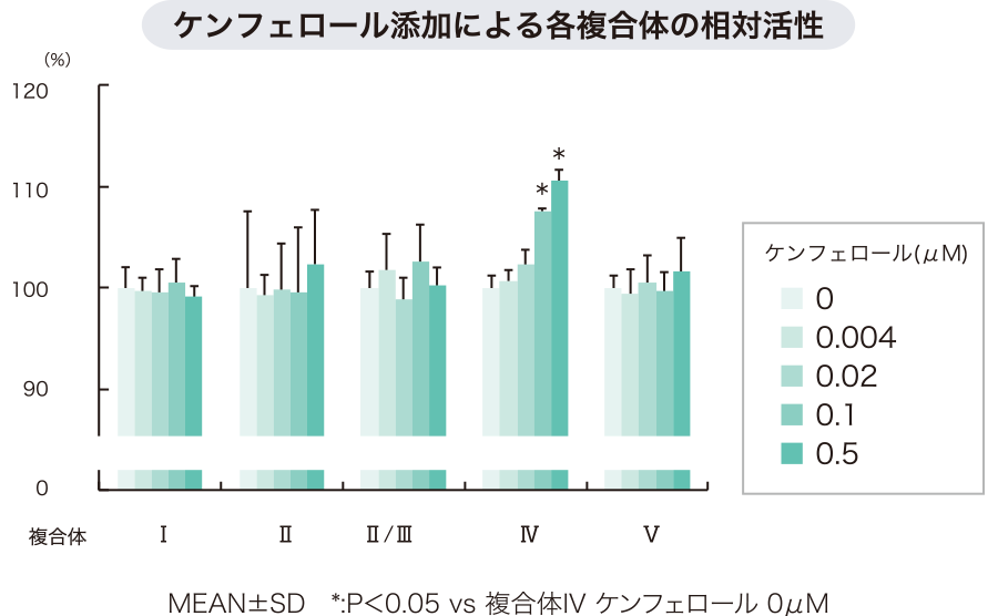 ケンフェロール添加による各複合体の相対活性を表すグラフ