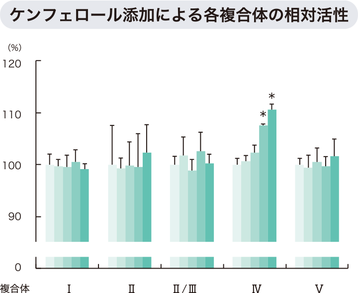 ケンフェロール添加による各複合体の相対活性を表すグラフ