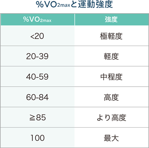 %VO2maxと運動強度の表