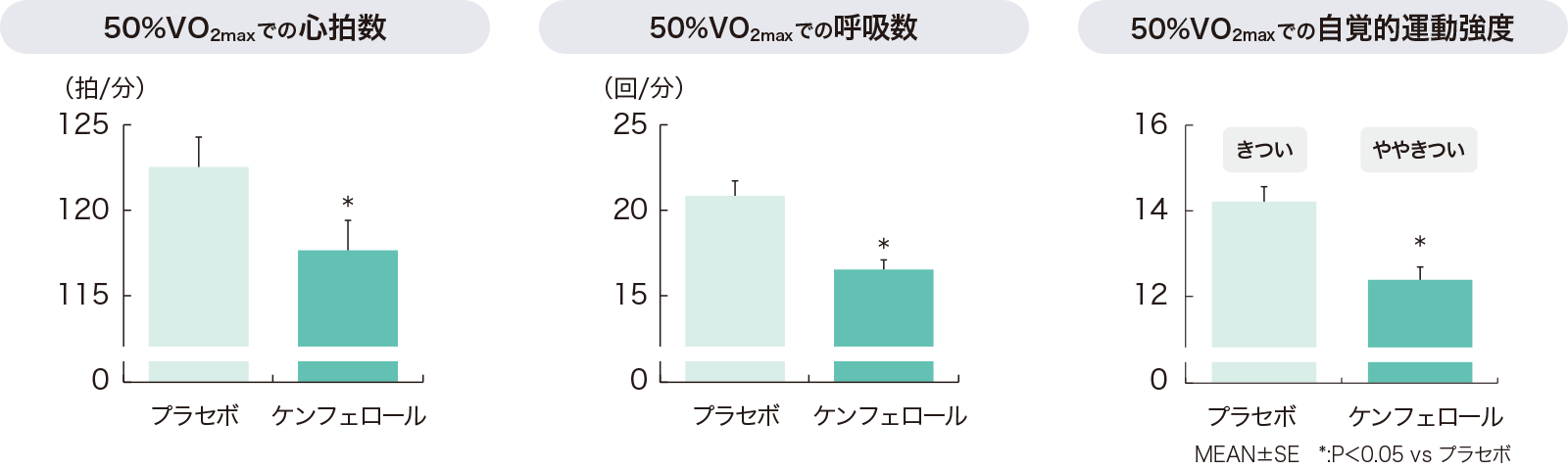 50%VO2maxでの心拍数・呼吸数・自覚的運動強度を表すグラフ