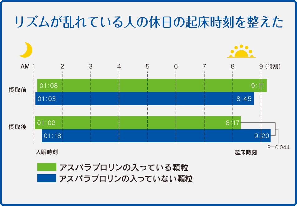 リズムが乱れている人の休日の起床時刻を整えた