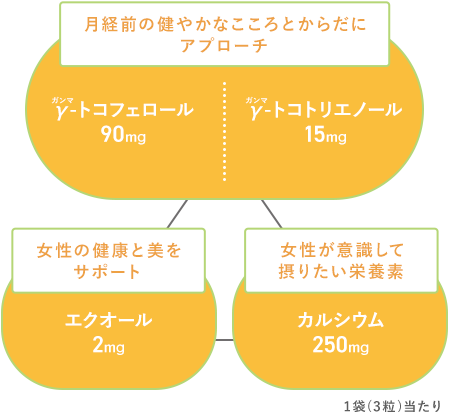 女性特有の周期的な心身の変化にアプローチ γ（ガンマ）-トコフェロール 90mg γ（ガンマ）-トコトリエノール15mg、女性の健康と美をサポート エクオール 2mg、女性が意識して摂りたい栄養素  カルシウム 250mg