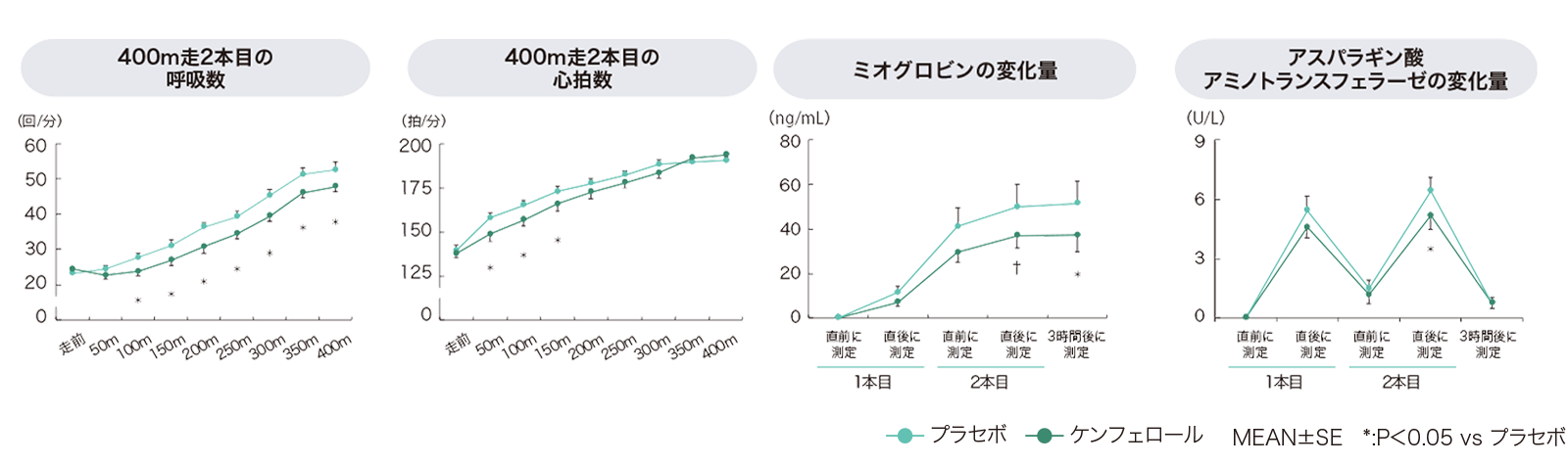 ケンフェロール摂取による400m走後の負荷・筋ダメージ指標の変化を表すグラフ