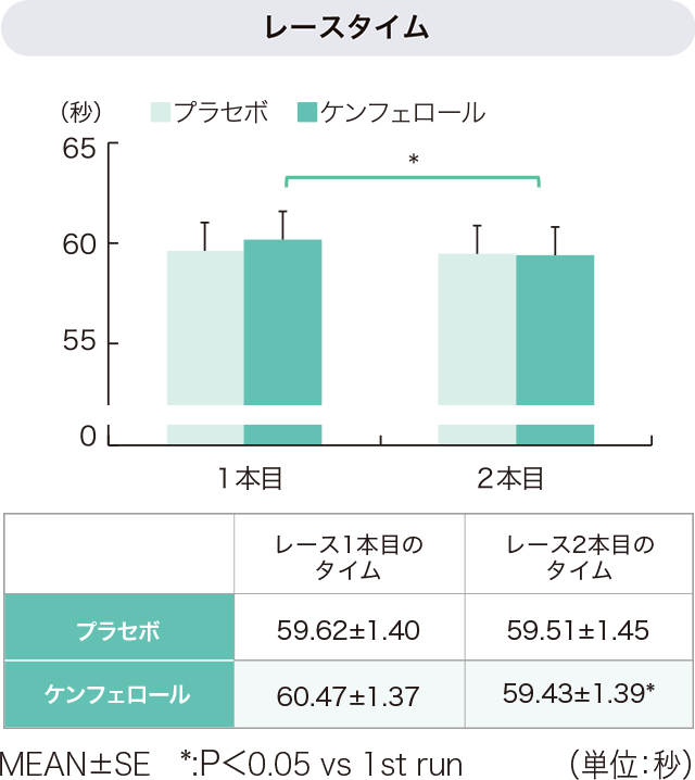ケンフェロール摂取によるレースタイムの短縮を表すグラフ