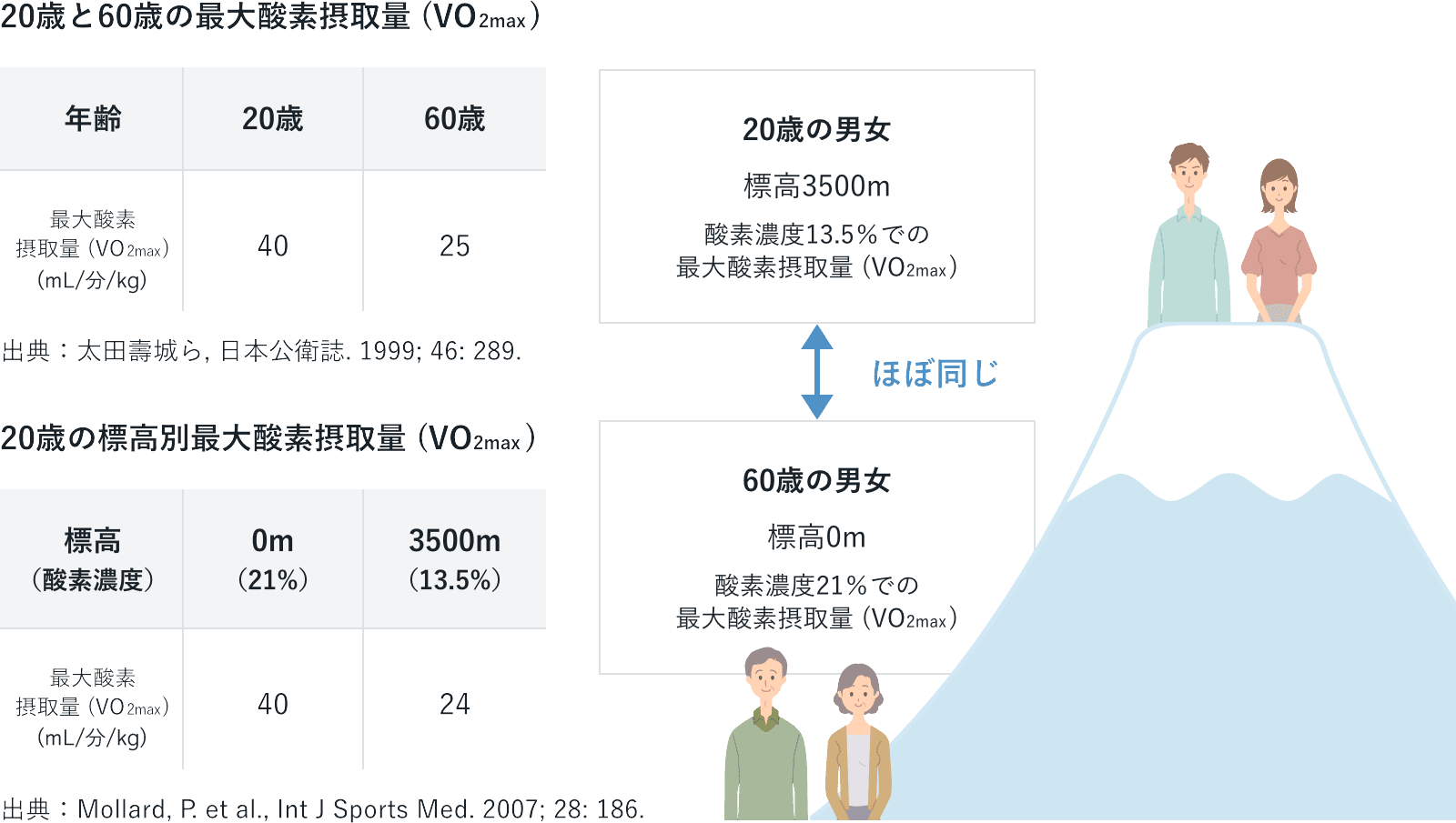 年齢と標高による最大酸素摂取量(VO₂max)の違いを示す図