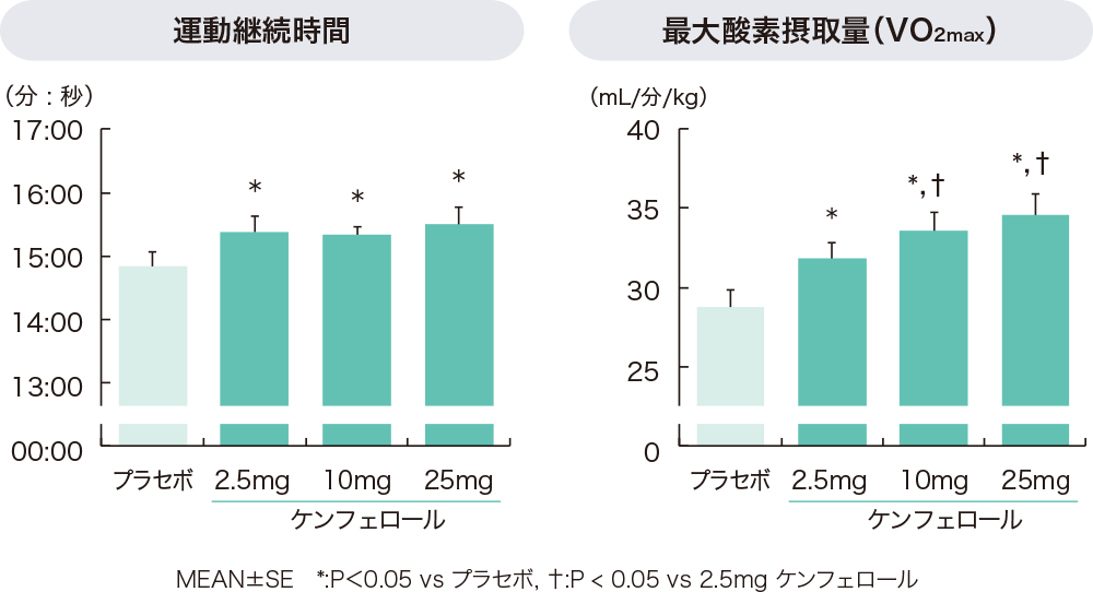 運動継続時間と最大酸素摂取量(VO2max)を表すグラフ
