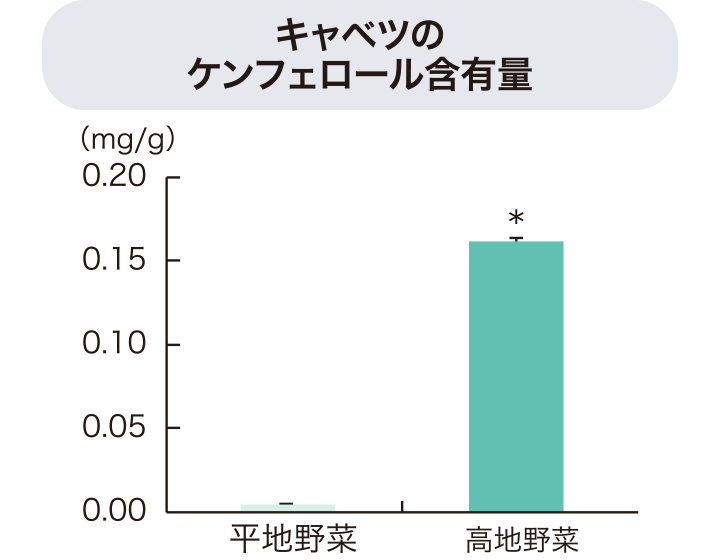 キャベツに含まれるケンフェロール含有量を表すグラフ