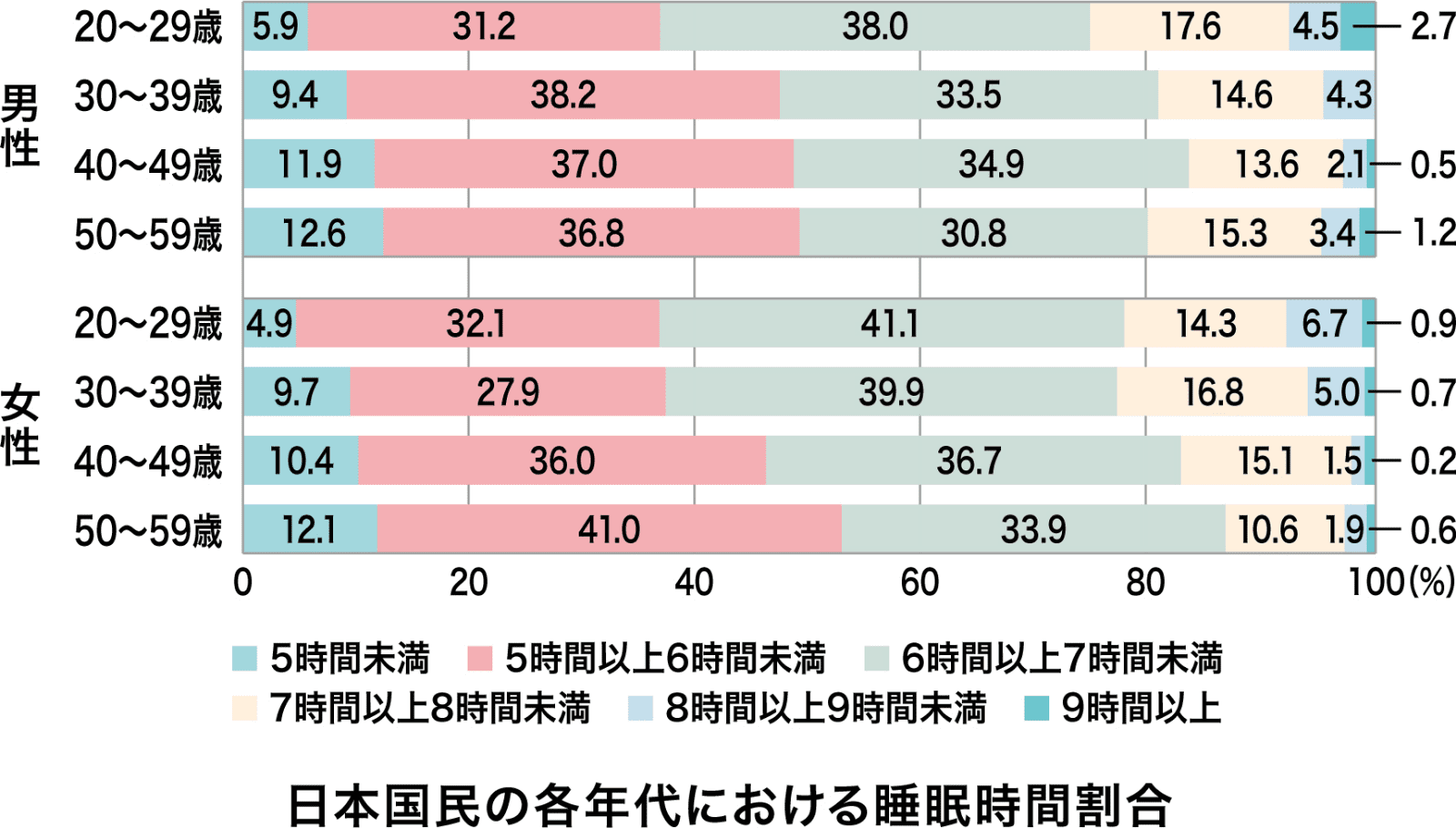 日本国民の各年代における睡眠時間割合グラフ