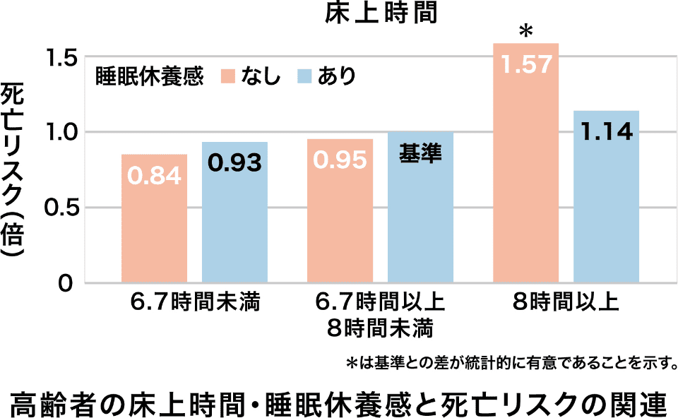 高齢者の床上時間・睡眠休養感と死亡リスクの関連グラフ